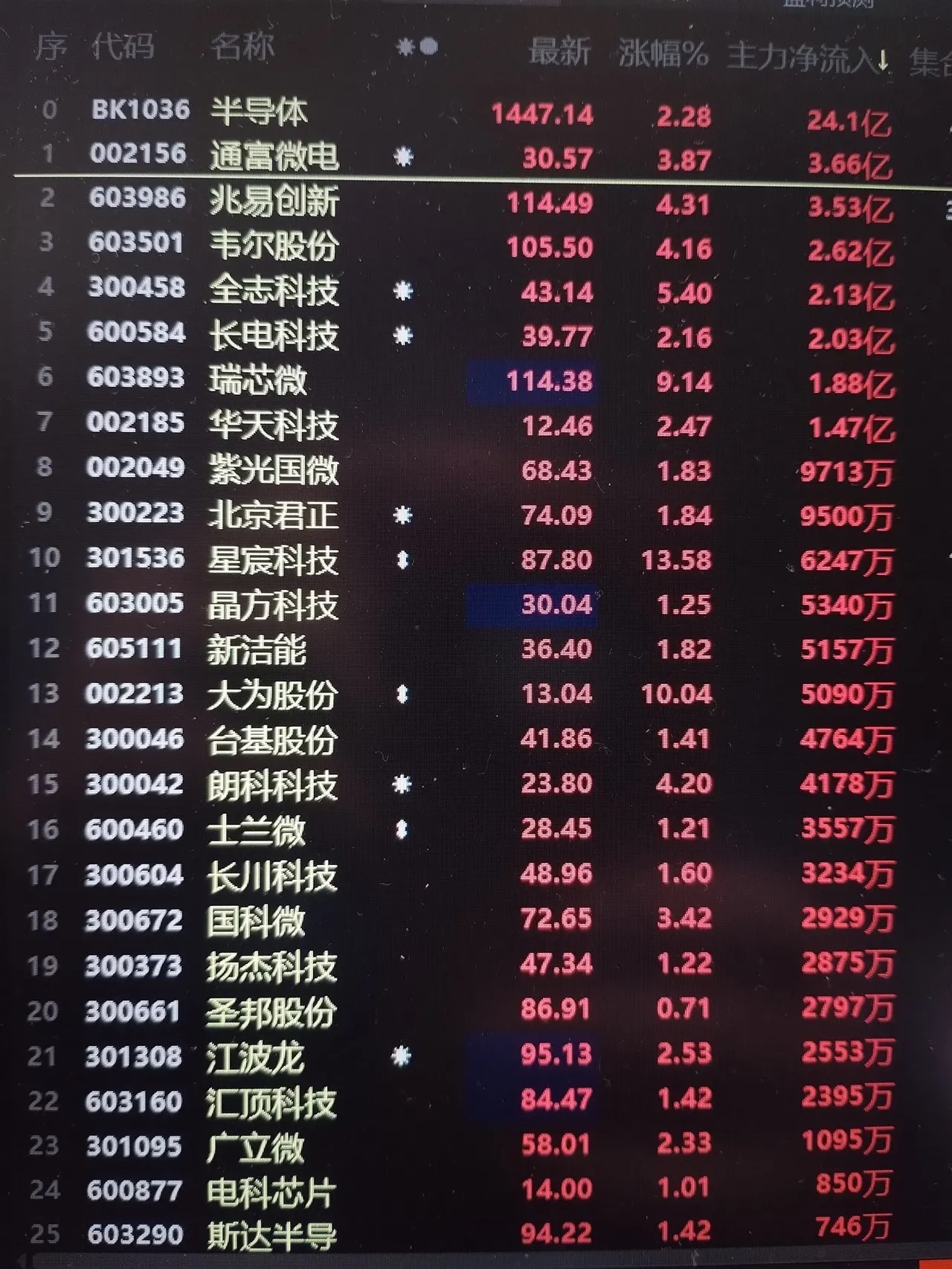 半导体板块，12.26两点，主力资金大幅净流入半导体板块个股 