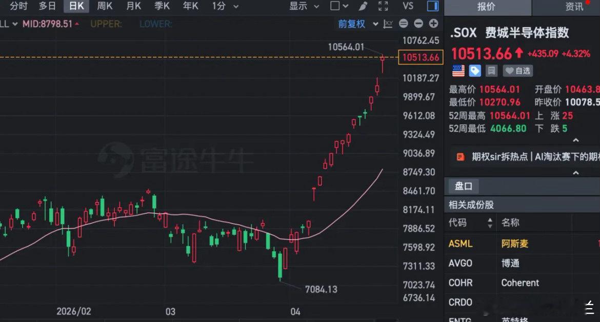 刚刚，费城半导体指数连续上涨18天，直接暴涨45%，创了历史记录，而这一波美股半
