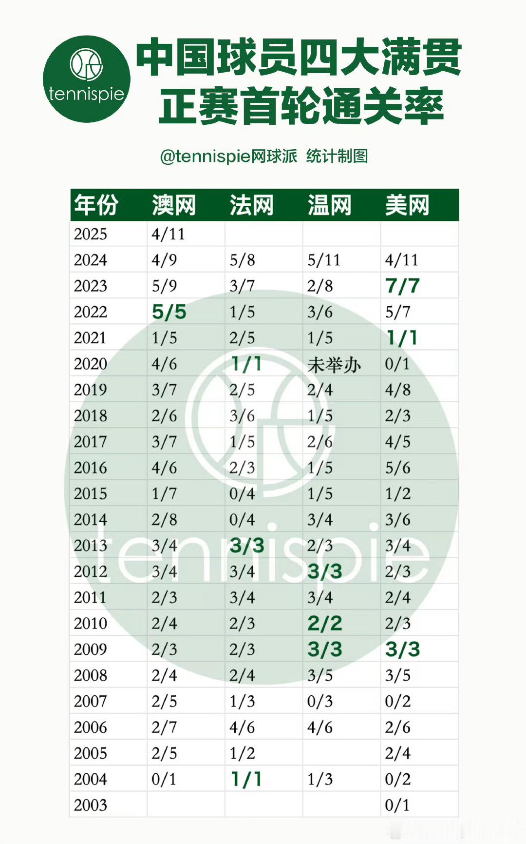 中国选手首轮4胜7负，你们打几分？郑钦文7-6(3)/6-1托多尼张帅6-3/6