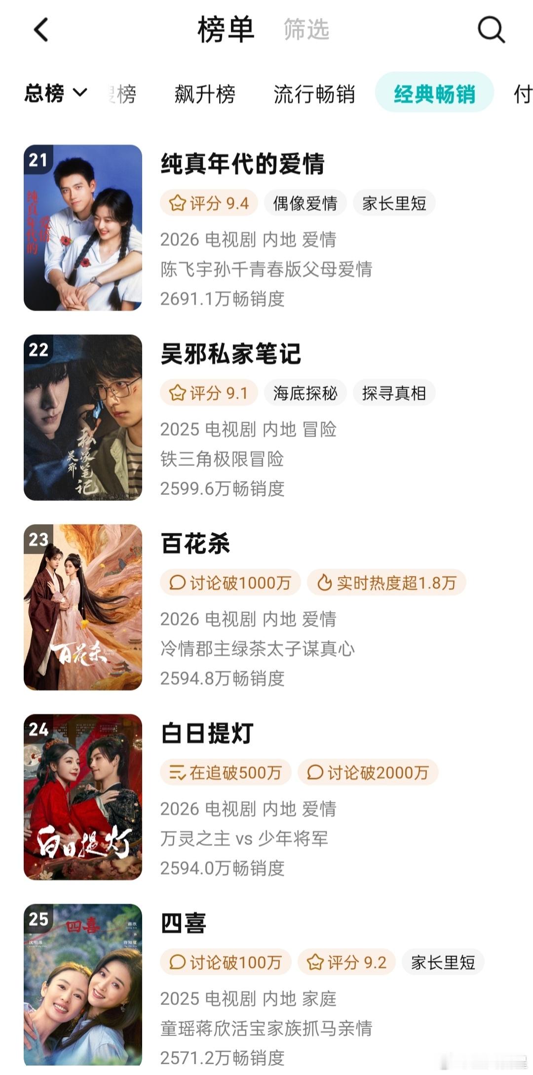 百花杀 🐧拉新年榜数值2594.8，排名上升到第23名，今天过后应该就是260