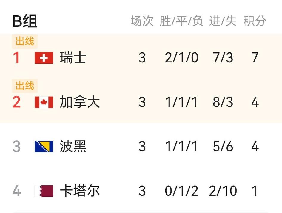 卡塔尔抢到了世界杯率先回家的沙发，但战绩并不离谱。

今晨世界杯B组小组赛率先结