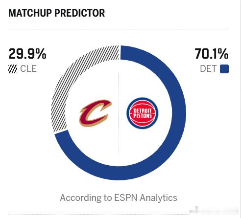ESPN预测明日季后赛：活塞胜率70.1%，骑士胜率29.9%05月17日讯 明