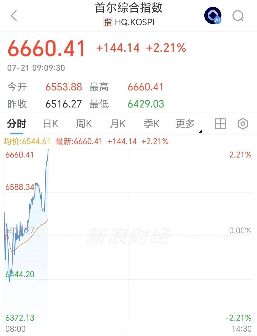 【日韩股市迎反弹】日经225涨超900点 7月21日，日韩股市反弹。韩国KOSP