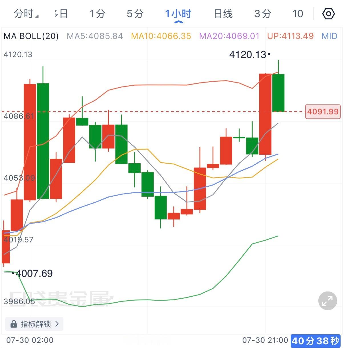 本轮自4028低位展开强势修复，连续上攻突破前高4100，最高触及4120附近，