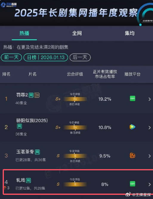 陈星旭卢昱晓轧戏云合S级轧戏S级剧陈星旭卢昱晓新剧《轧戏》云合走势越来越好了，直