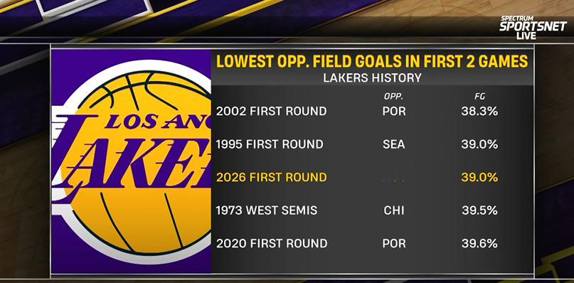 ▲湖人季后赛历史里命中率较低的几个对手▲2026年的窝火暂时并列队史第2 