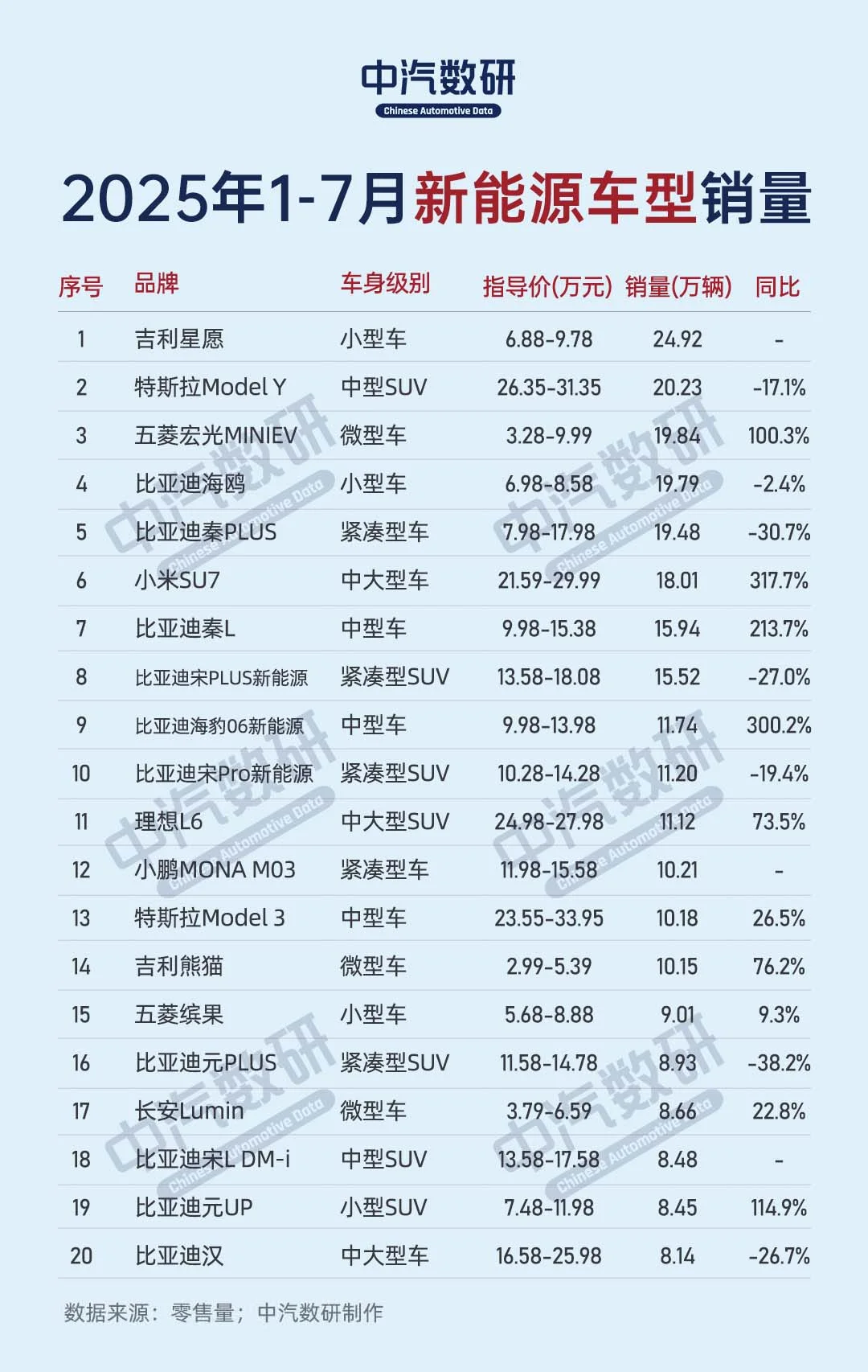 2025年1-7月新能源车型累计销量TOP100