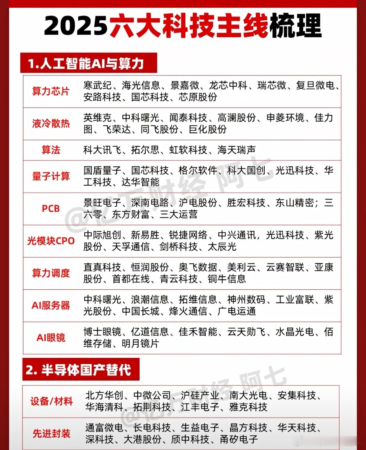 今年六大科技主线梳理 A股 ​​​