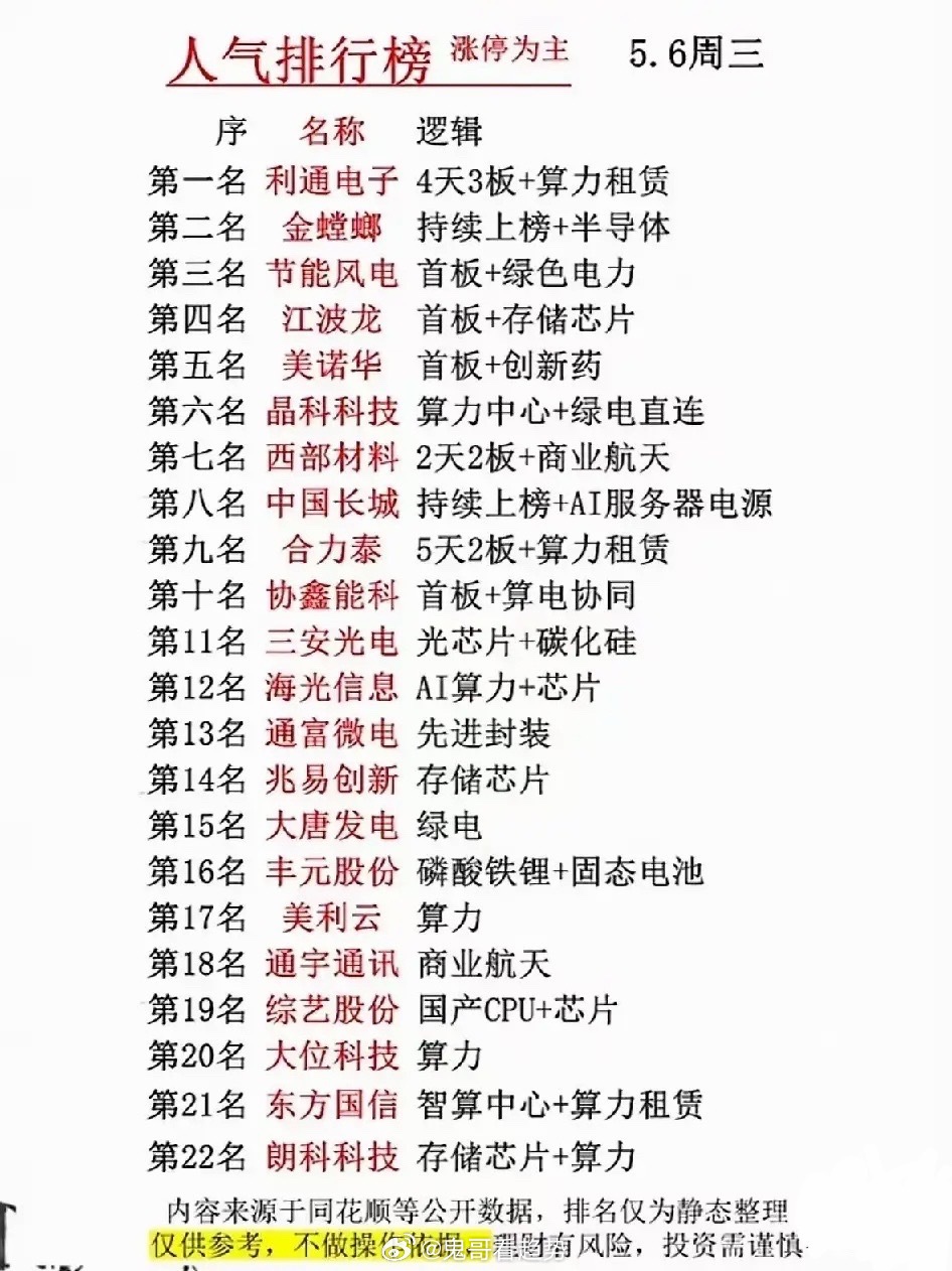 5.6涨停人气榜TOP22：算力半导体点燃全场，锁定资金抱团人气核心今日涨停人气