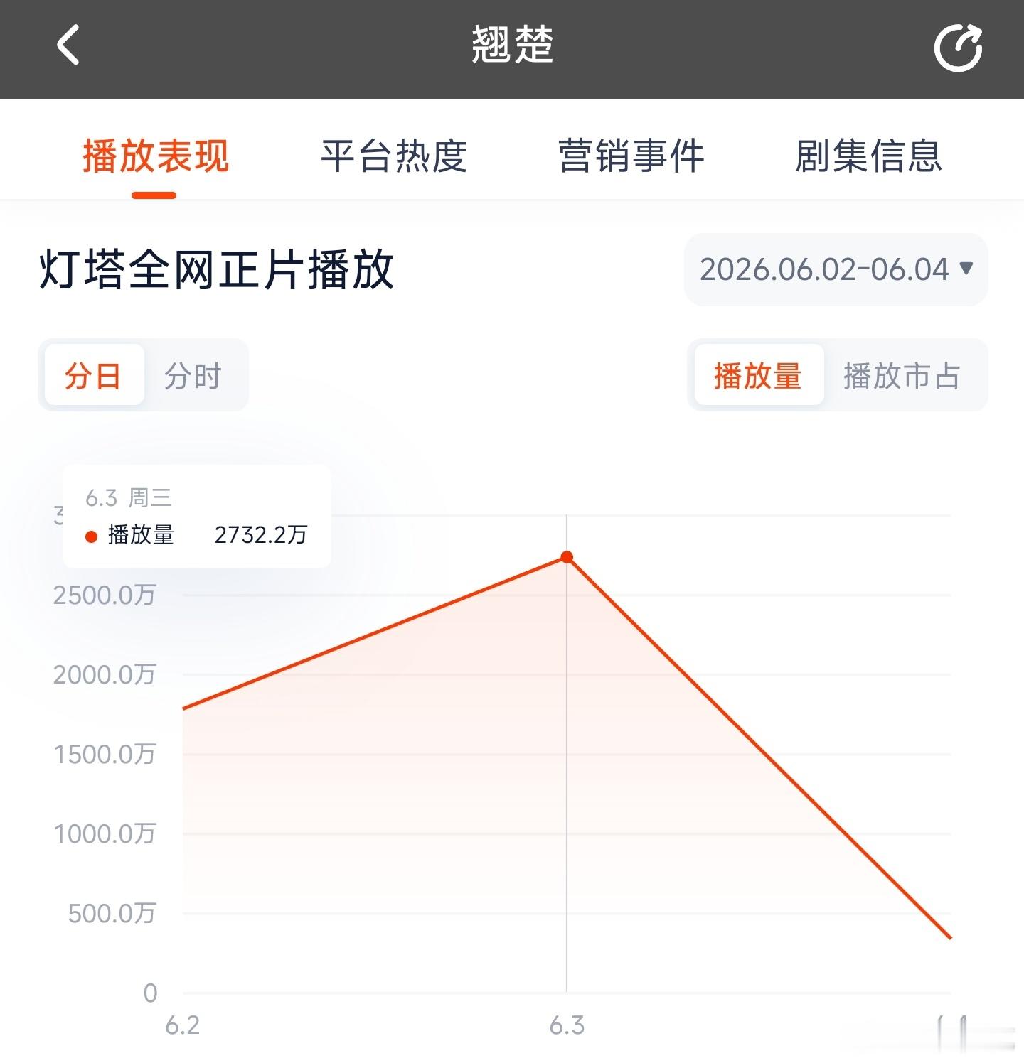 翘楚次日云合推测2000万上下。
