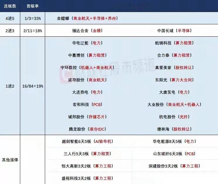 5月8日盘前预案：指数承压明显下有回调需求；短线情绪接力上题材和热度是关键！1、