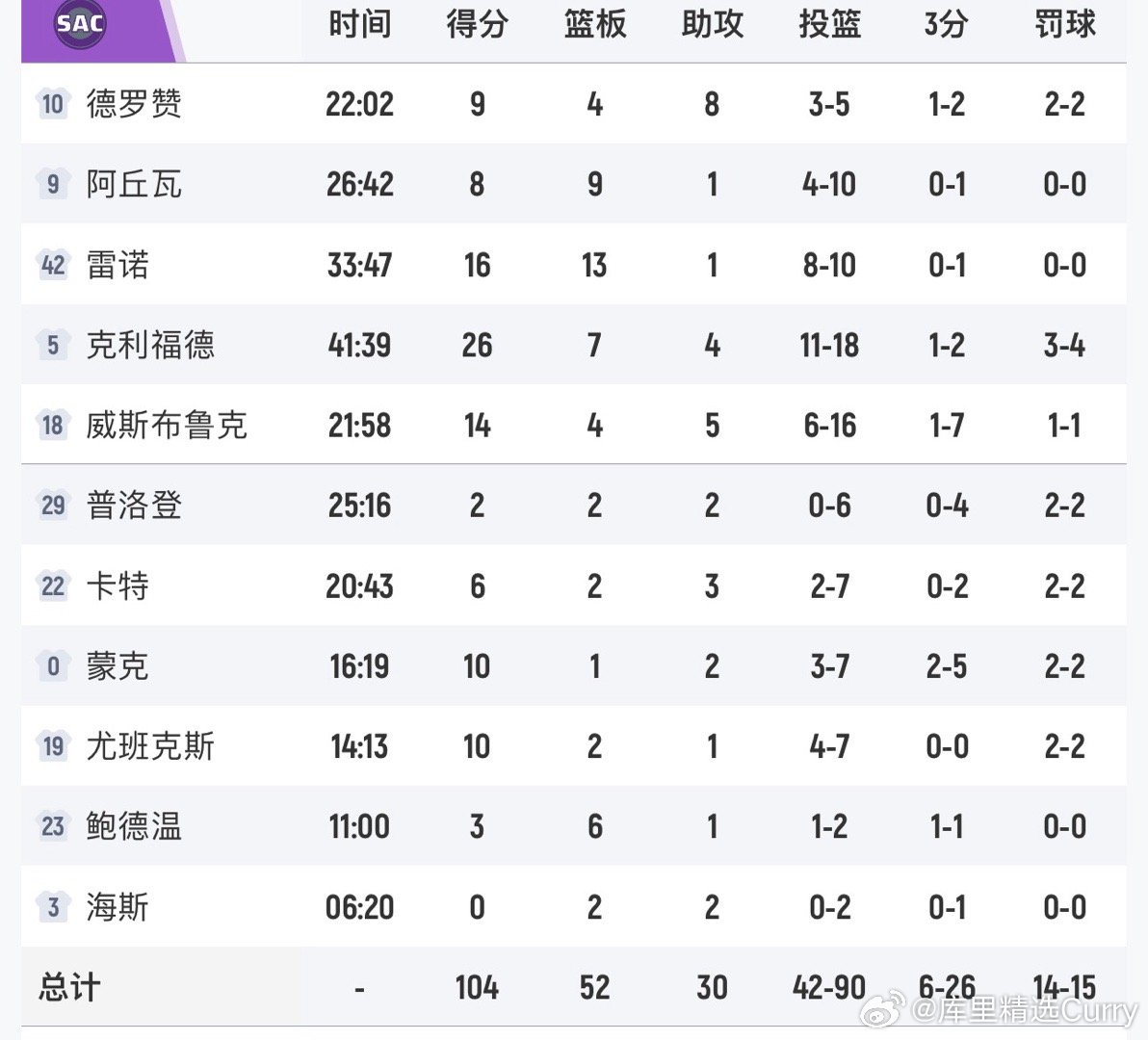 湖人背靠背128-104大胜国王，取两连胜 