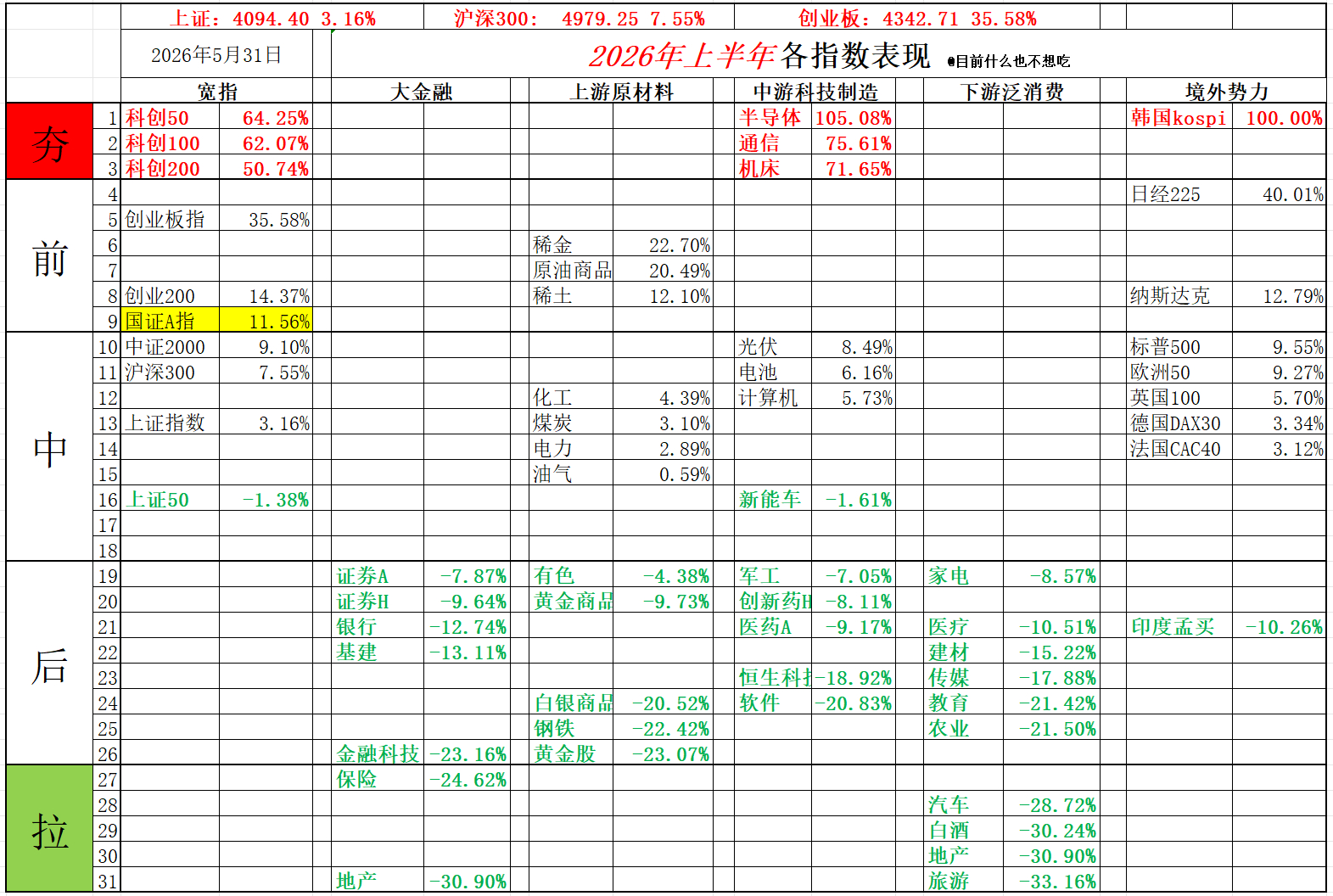 各指数上半年期中考试成绩单。【A股平均数国证A指录的11.56%上涨】，但和平时