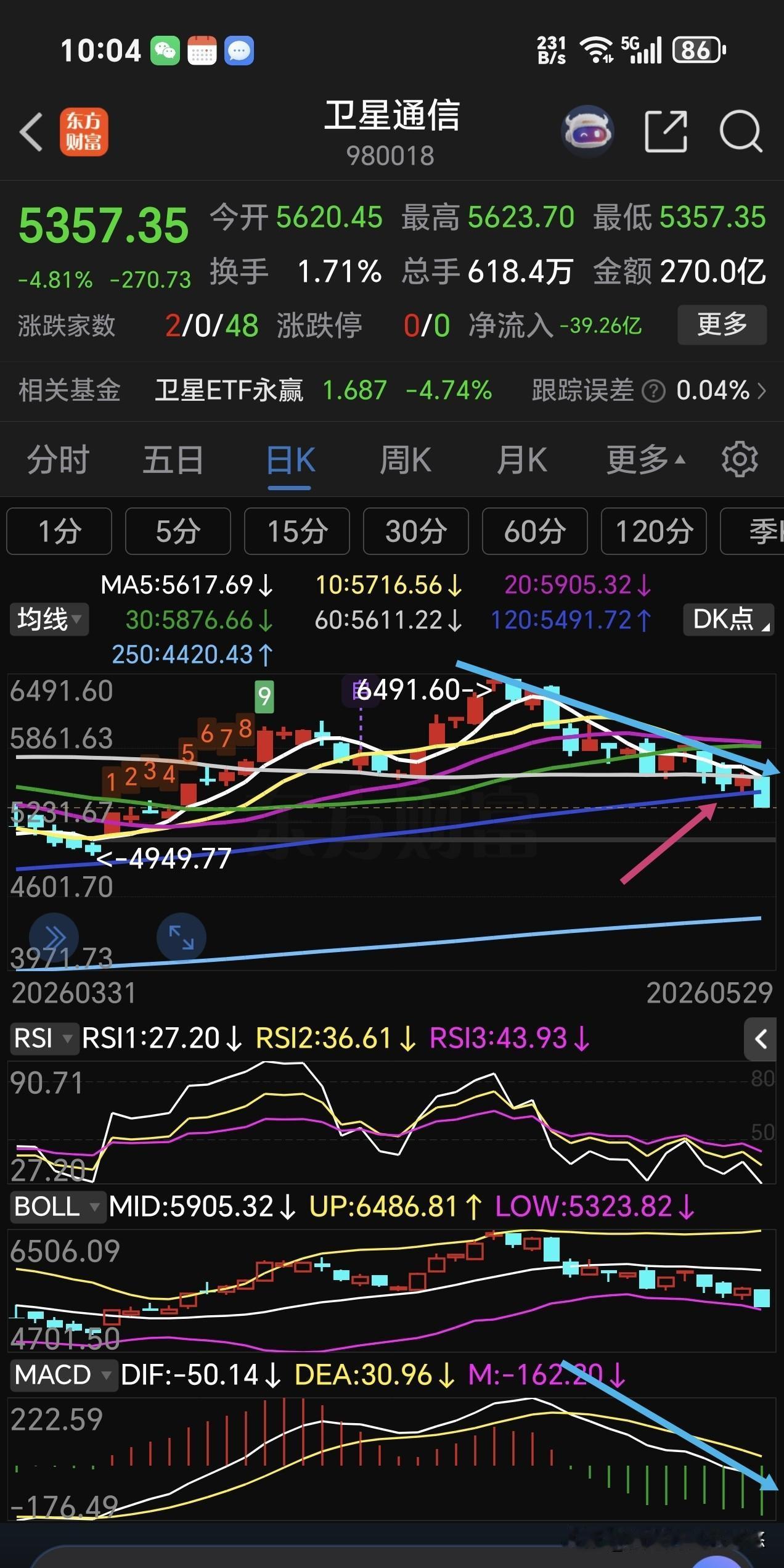 卫星通信又落地了，最近一直是沿着趋势下跌，下跌途中小涨大跌，今天在外围板块大涨，