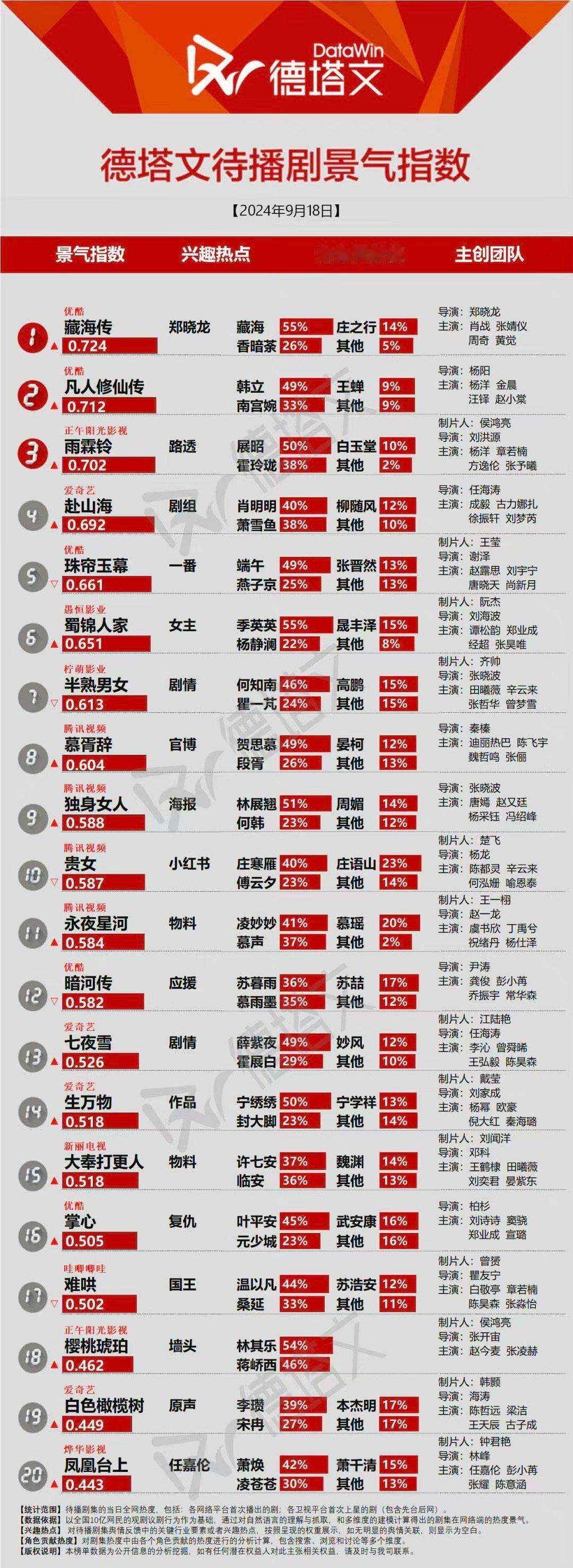 德塔文待播剧景气指数TOP20，你最想看哪部？肖战《藏海传》杨洋《凡人修仙传》杨