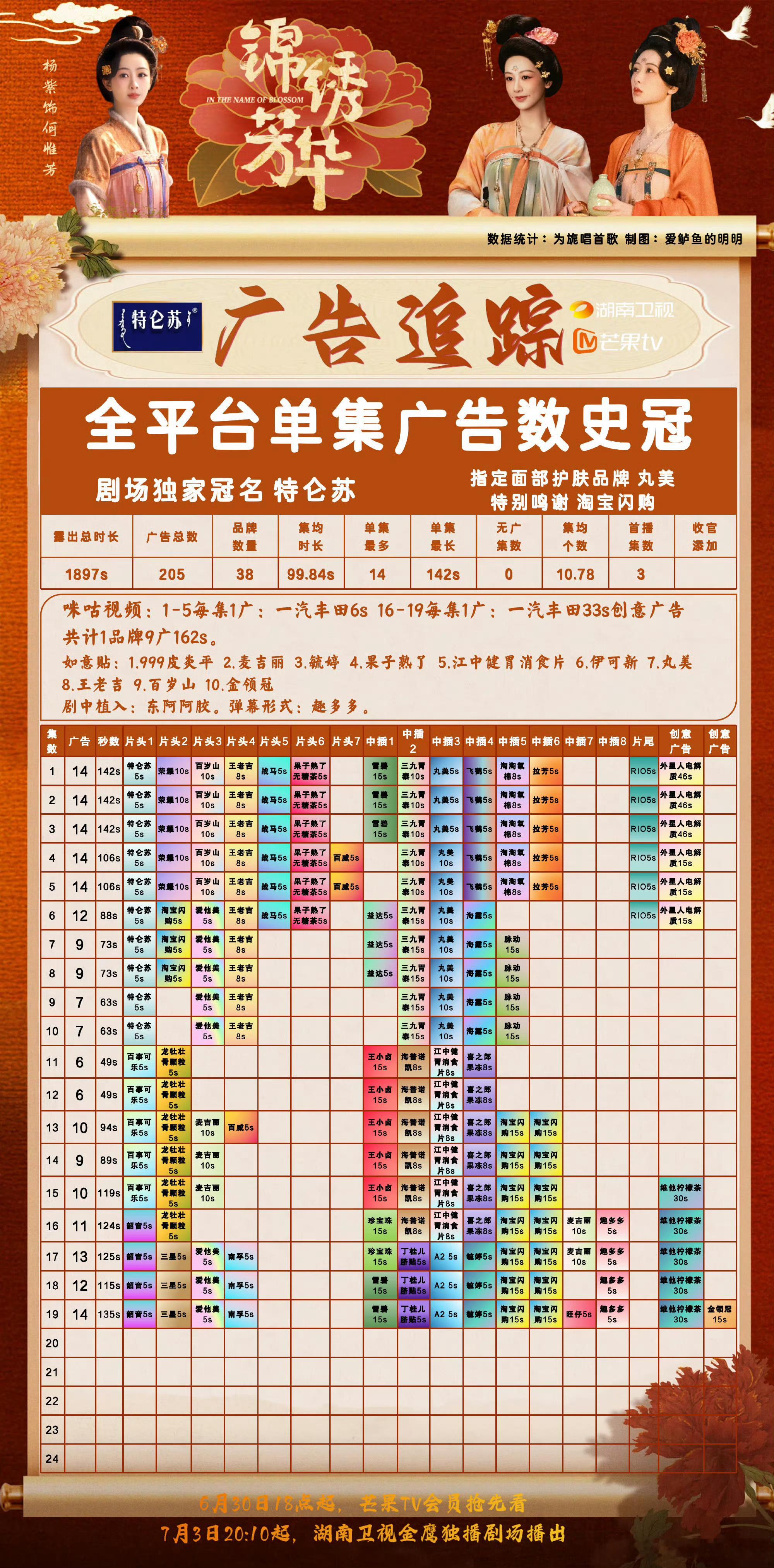 锦绣芳华全平台招商史冠  (✪ω✪)！厉害死了啊！锦绣芳华的招商这么厉害啊！都看