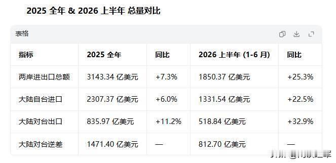 【中国台湾一年上千亿美元的顺差，九成以上是从大陆挣走的】如今过去免税的项目一个个