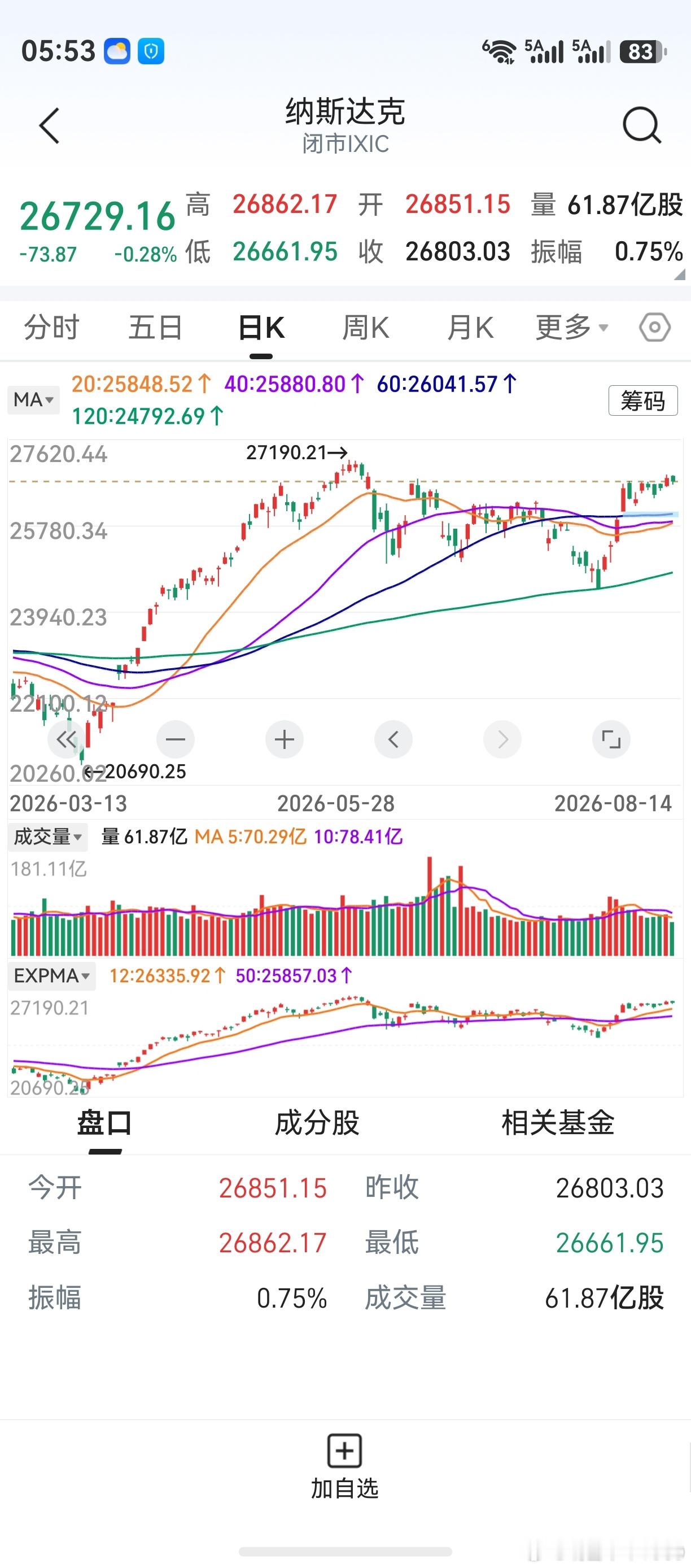 隔夜美股震荡，收盘小跌。光通信、存储芯片继续上涨，闪迪反弹较强。纳斯达克盘整了8