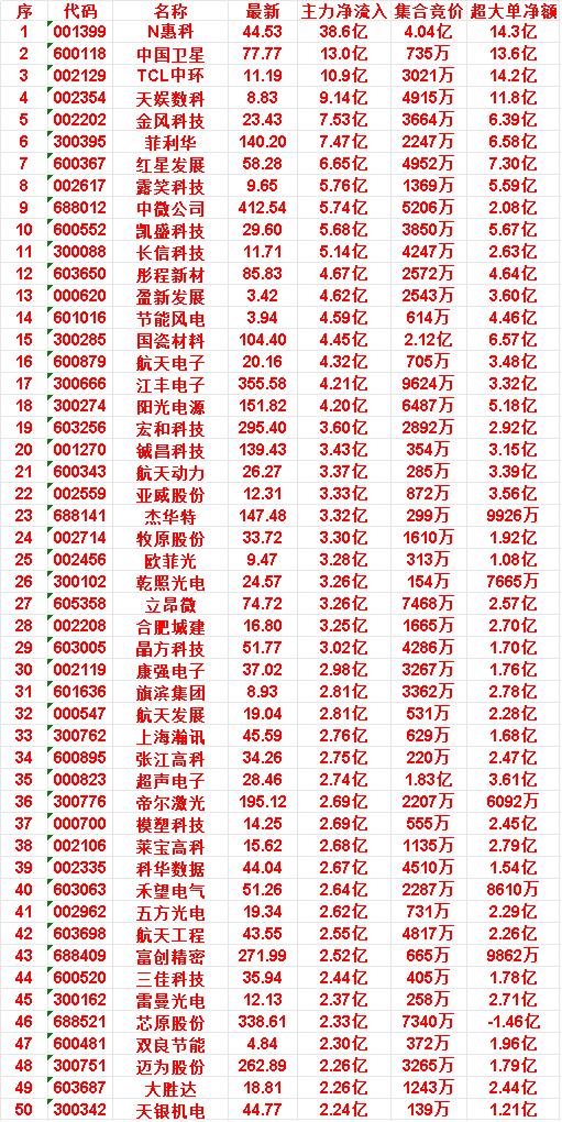 6月26日尾盘30分钟，主力资金“买入的”50名单一览！

雷曼光电：净流入 2