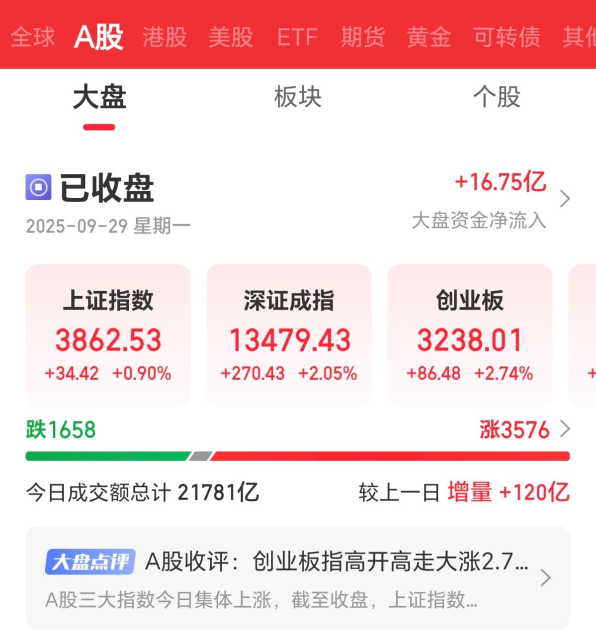明天能不能突破3900点，能不能国庆假期让我出去消费，旅游，看看电影！
我看能！