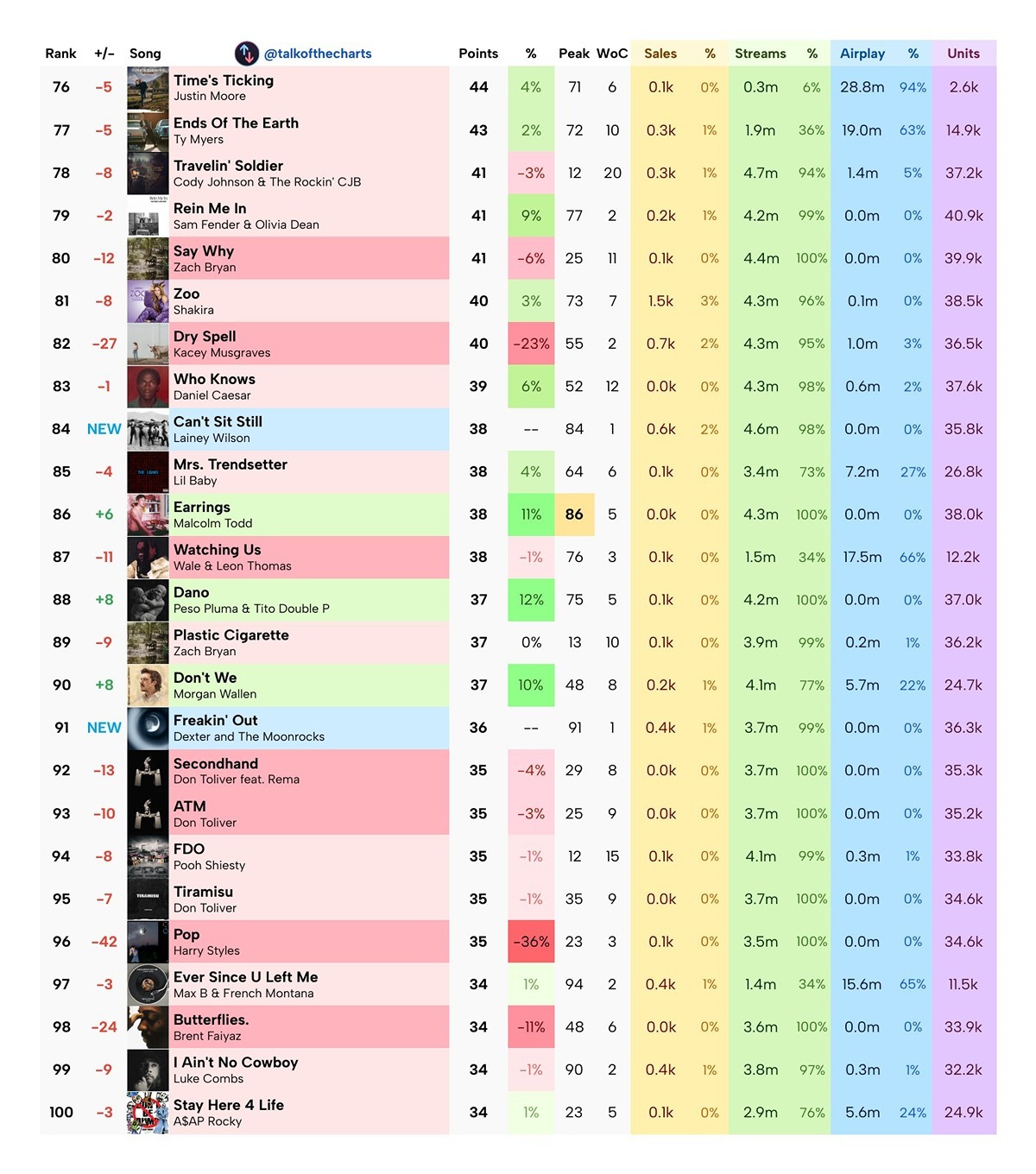 下周HOT100最终预测- BTS《ARIRANG》专辑全曲预计将入榜1 SWI