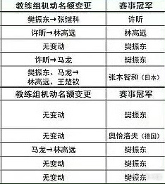 樊振东好不容易出现在机动名额一栏，仔细一看是被变更，倒是赛事冠军诚实地给出了答案