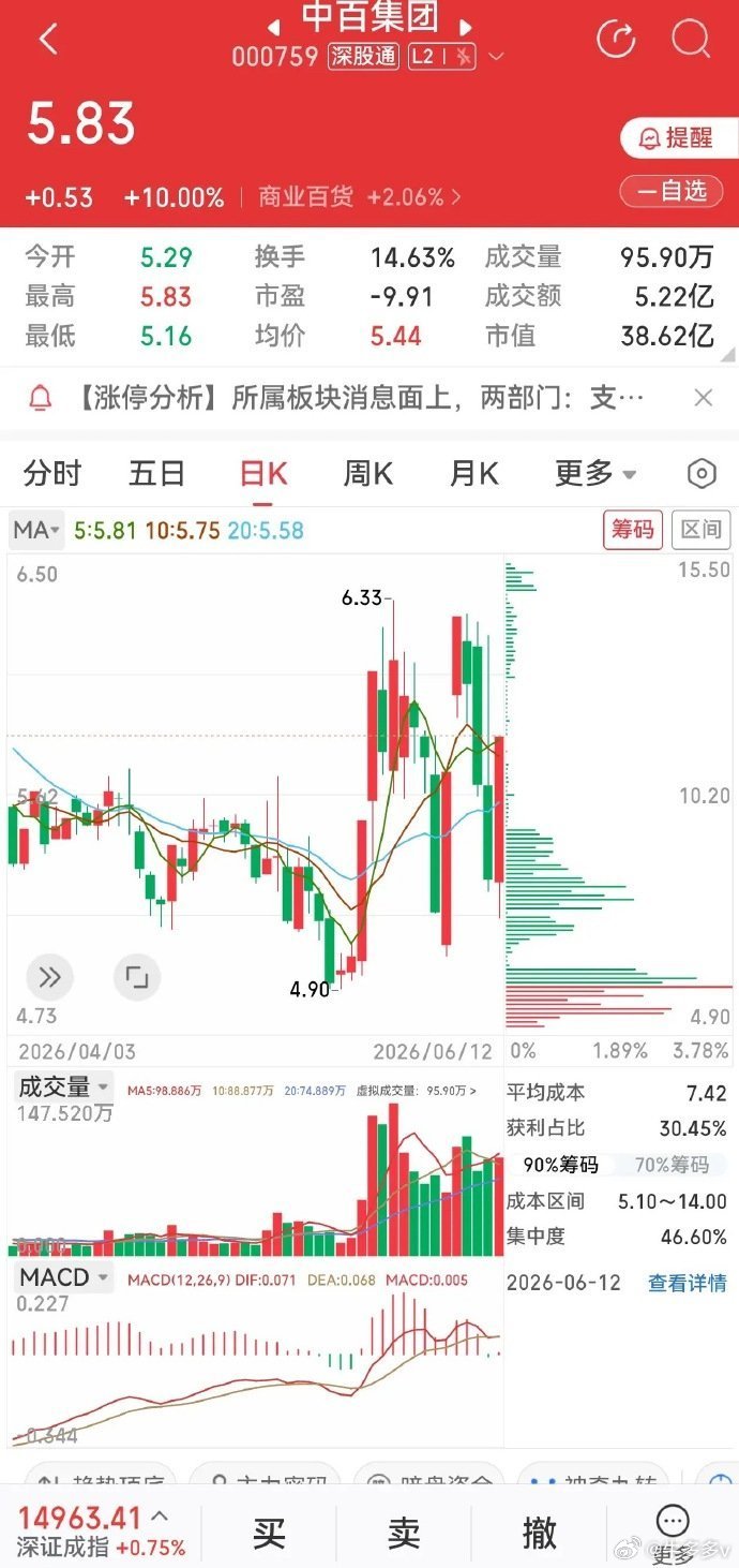 过山车行情太磨人！这只票主力手法，散户真的吃不消中百这只票的走势，真的把短线玩家