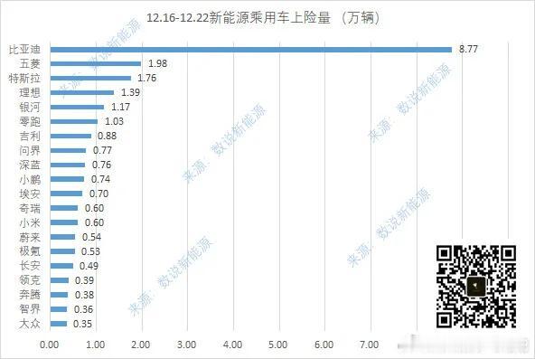 12.16-12.22号第51周部分新能源品牌销量，比亚迪87700辆，问界77