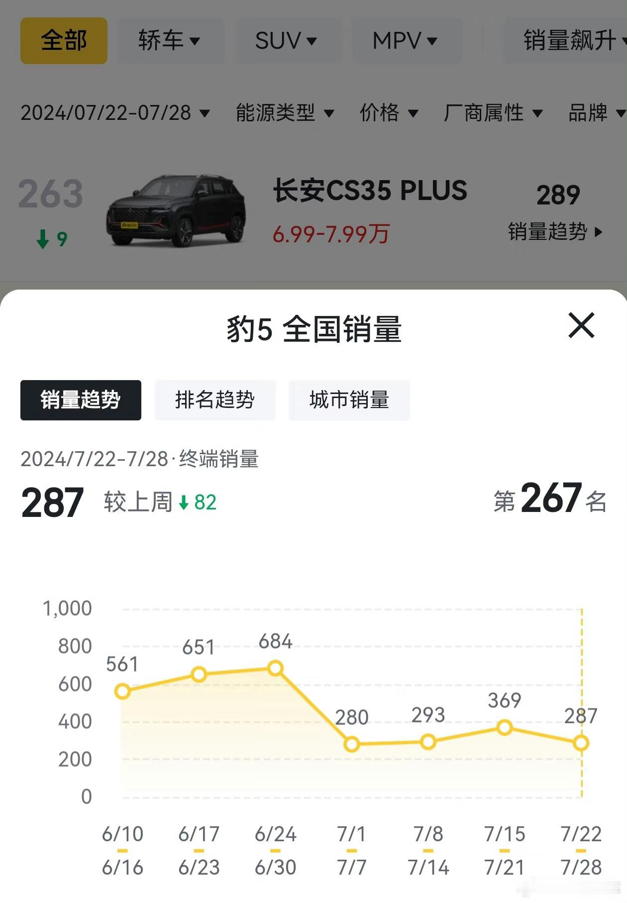原来豹5销量这么差呀[doge]，你们不发这图我还不知道呢[摊手]，平时就没有关