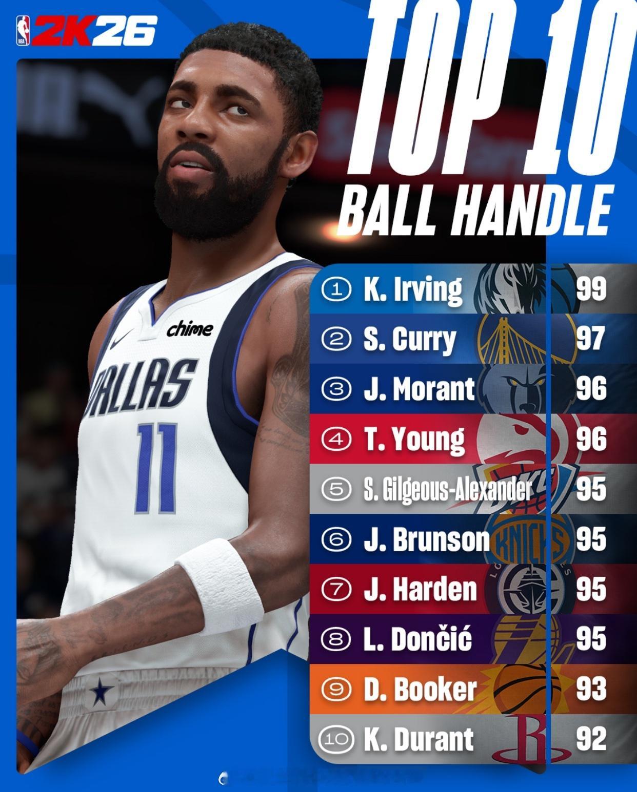 NBA 2K26控球和速度能力值，莫兰特分别排在第三和第二！ nba2k26 ​