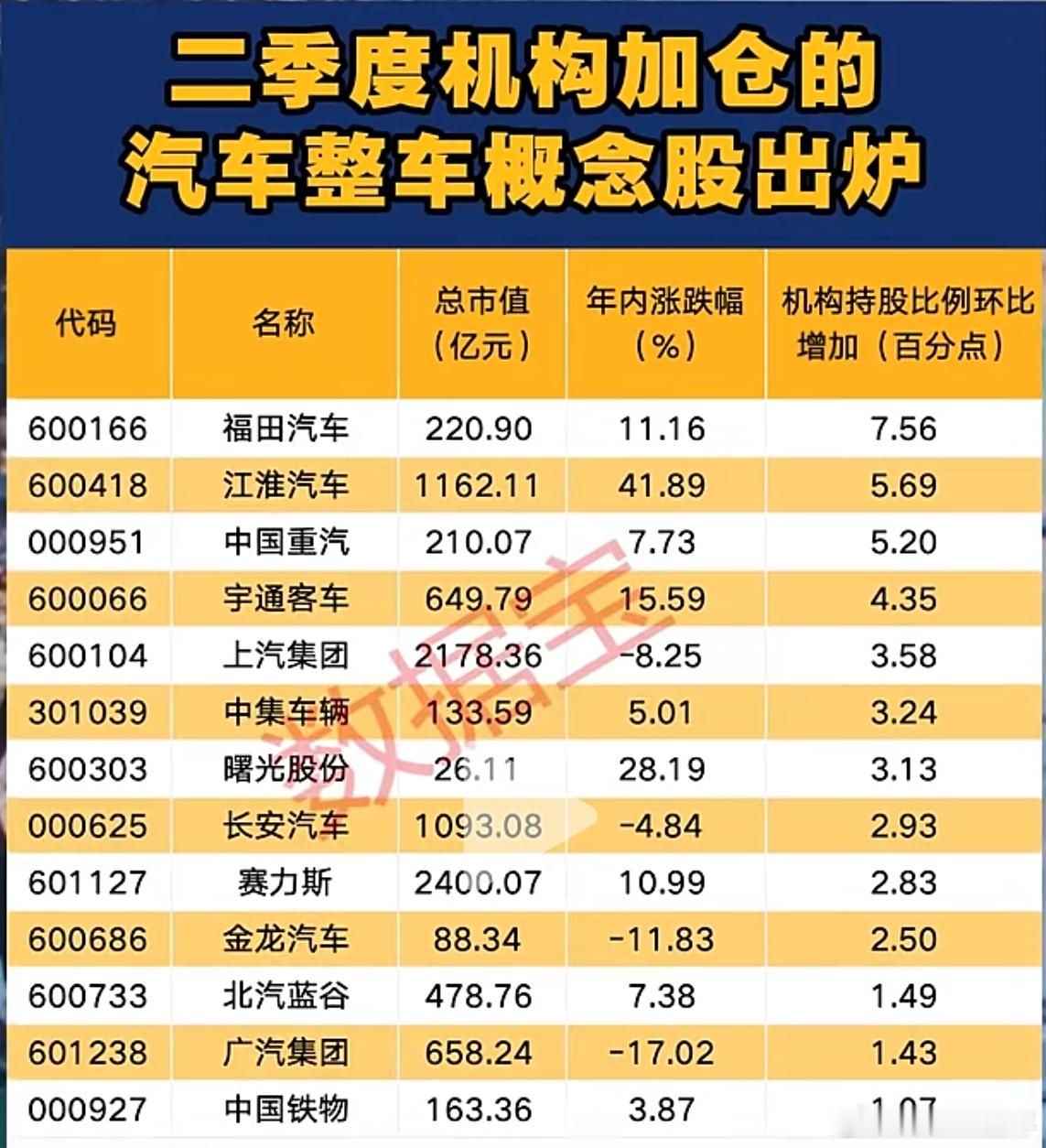 机构加仓的汽车整车股名单 A股 ​​​
