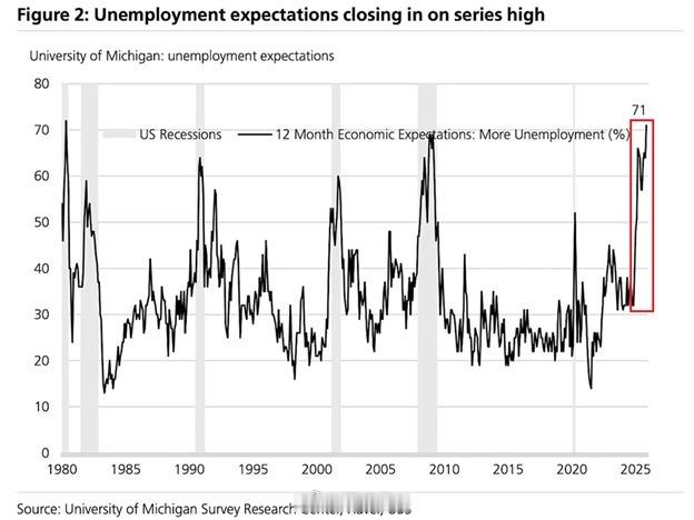 【】美国人对就业市场的悲观情绪正以令人担忧的速度上升： 71%的美国消费者预计未