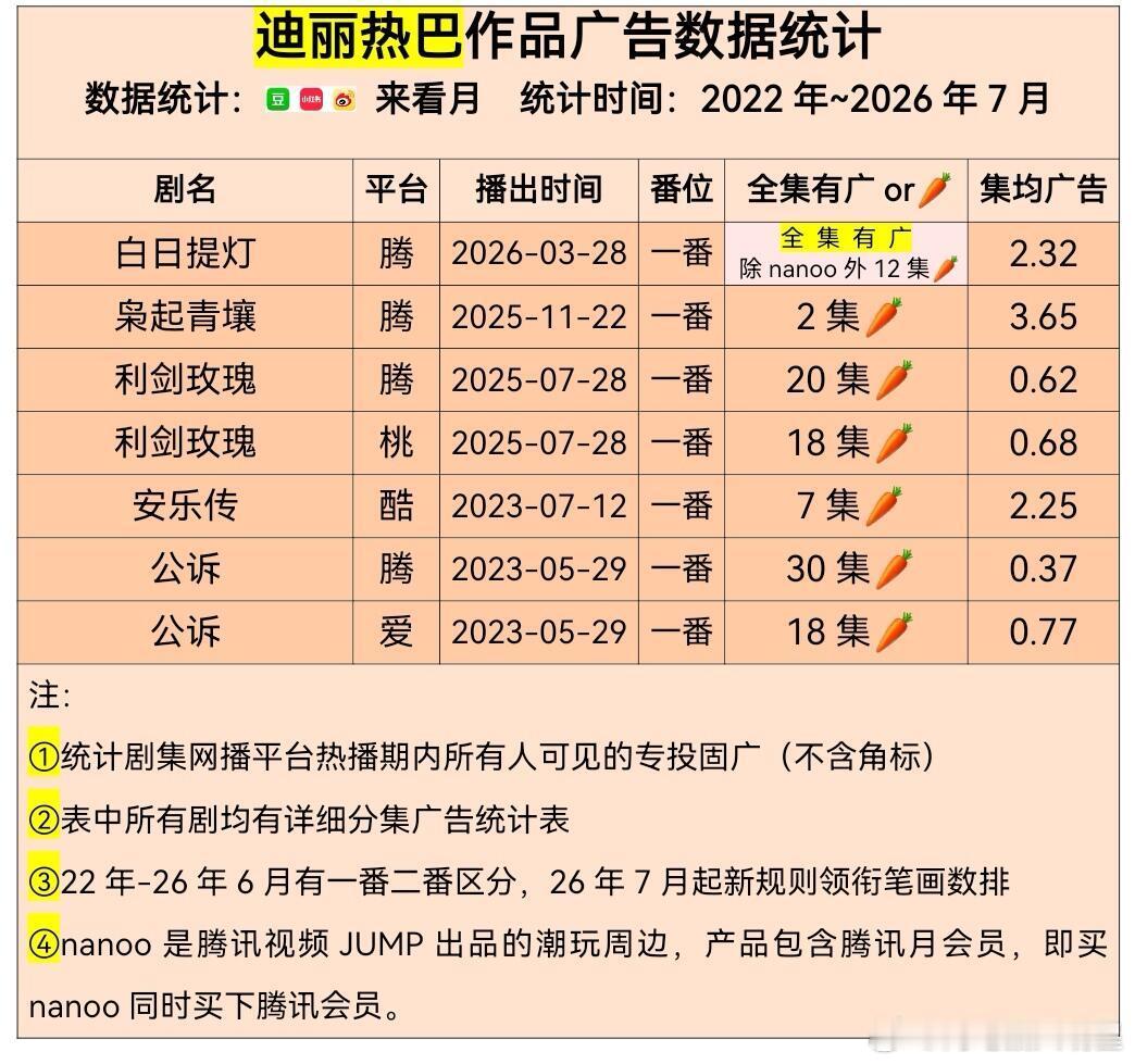 迪丽热巴作品广告数据统计，好多🥕啊。。。 