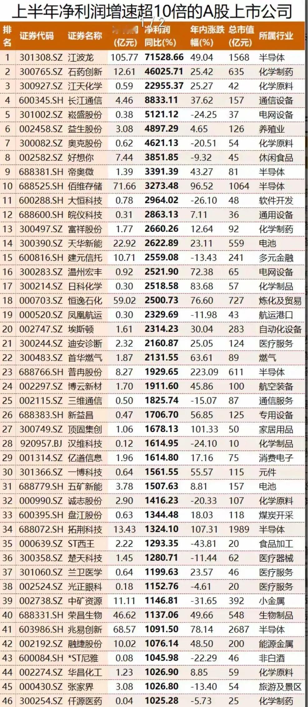 炸裂！上半年净利暴增超10倍A股完整名单出炉       A股半年报业绩大爆发，