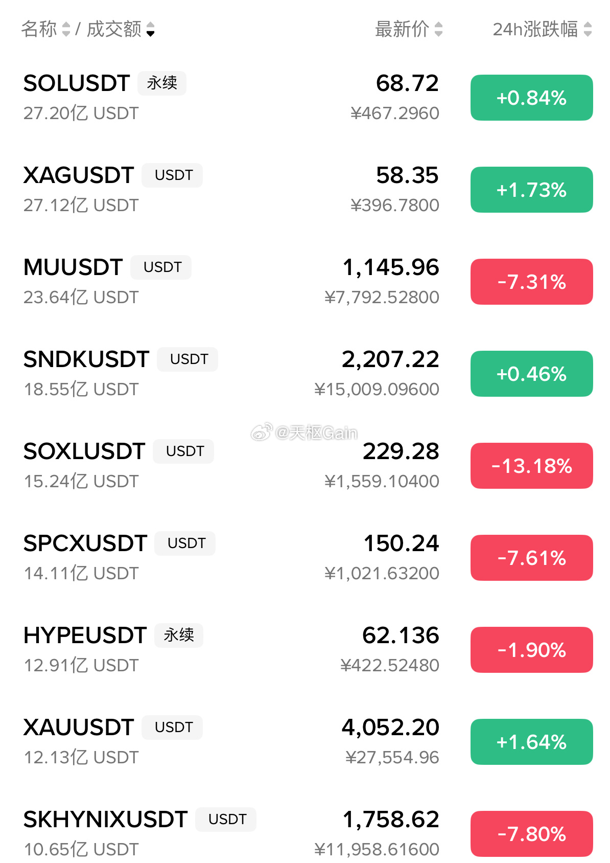 BTC跟ETH已经跌破了2月份的位置，但是山寨却没有下去真正该卖的人，已经在前面