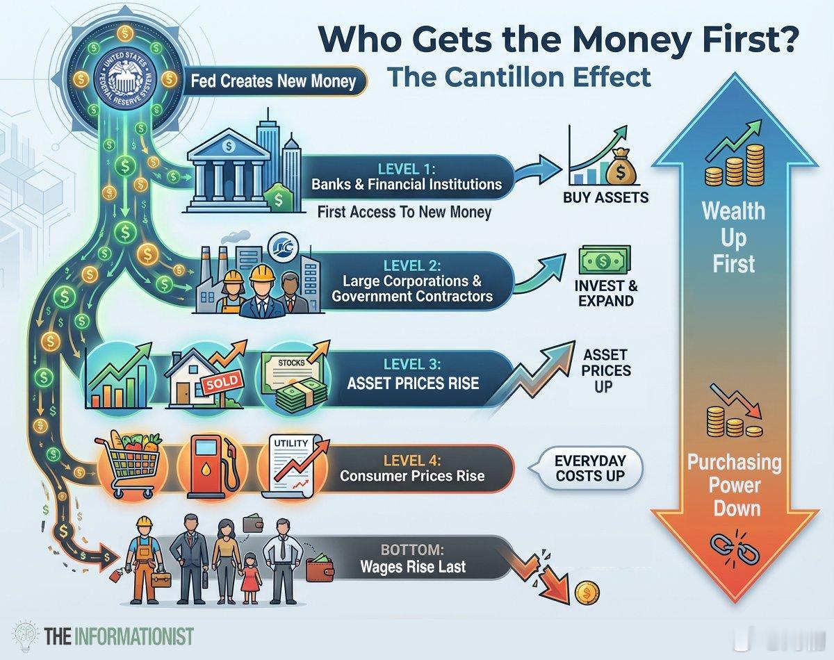 赚工资，时间上落后，所以贫穷。 