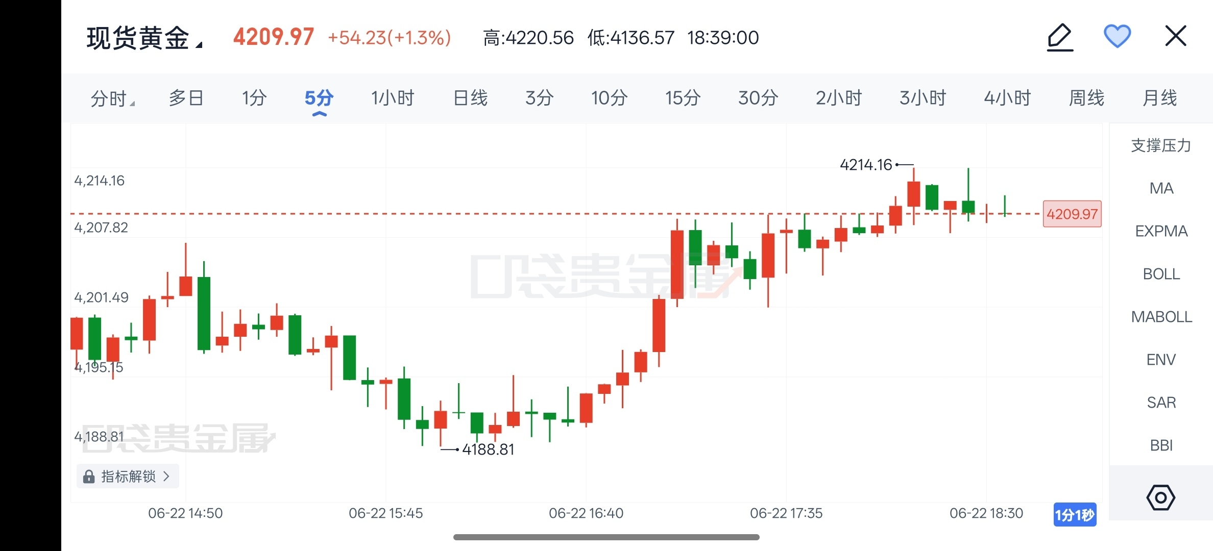 2026年6月22日现货黄金晚间解析美联储这边态度依旧强硬，美元持续走强，地缘紧