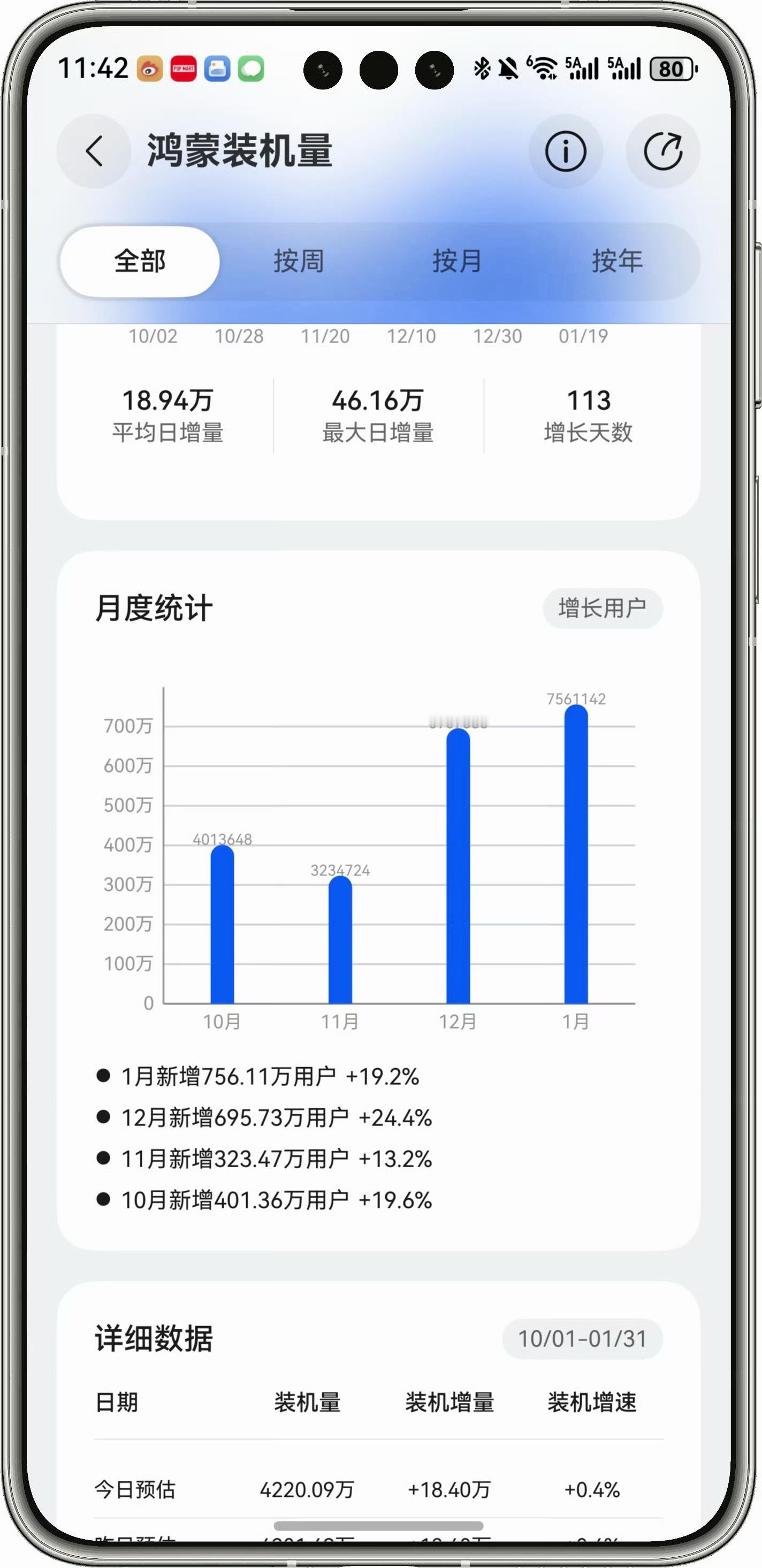 太牛了！鸿蒙装机量近4个月来创新高！单月装机量达到756万+