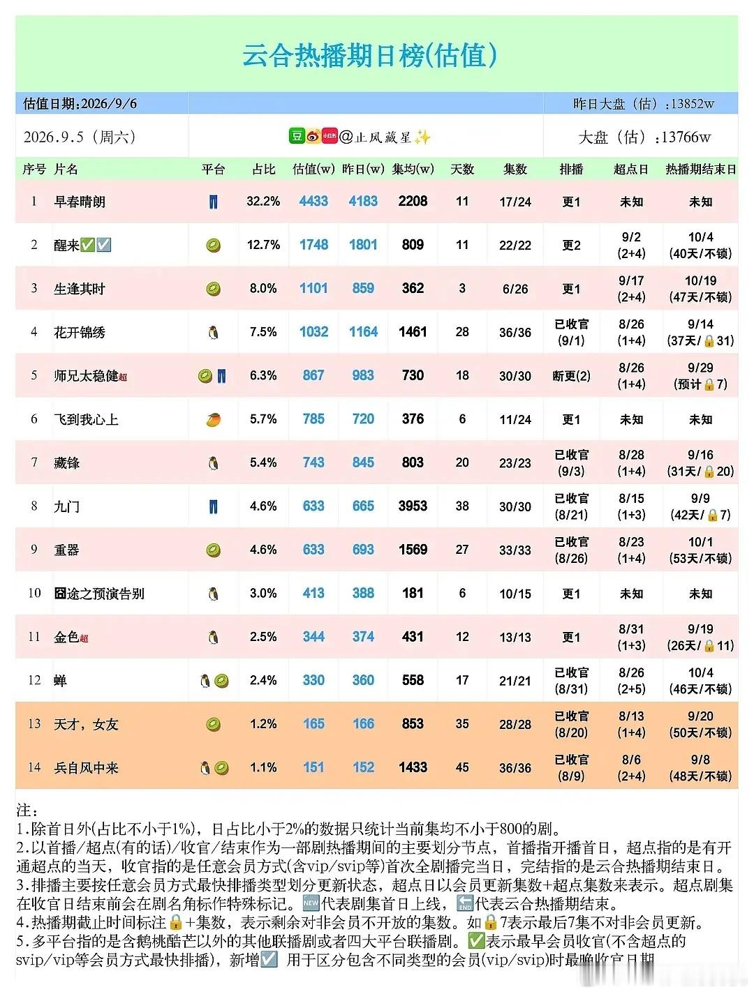 数据博主估测早春昨日4433，如果单更一直这个水平最后集均肯定能4000+了吧 