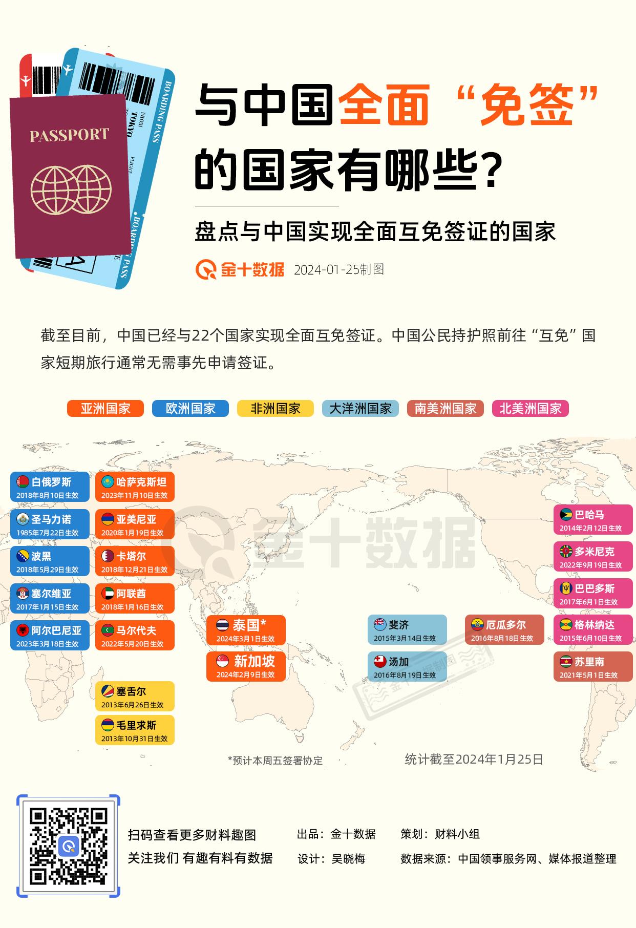 【中国与新加坡将全面互免签证！还有哪些国家能“说走就走”？】截至目前，中国已与1