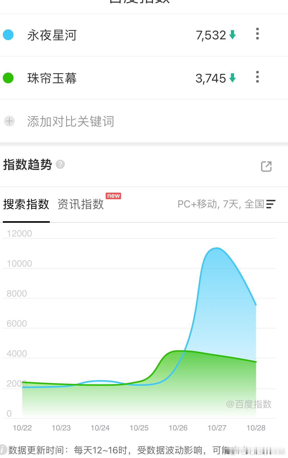 珠帘玉幕、永夜星河预热的倒数第三天，百指很惨。 ​​​