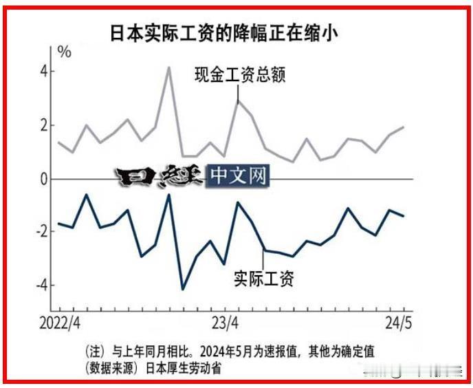#夏日生活打卡季#【公布！工资上涨追不上物价飙升！日本实际工资连续26个月下滑？