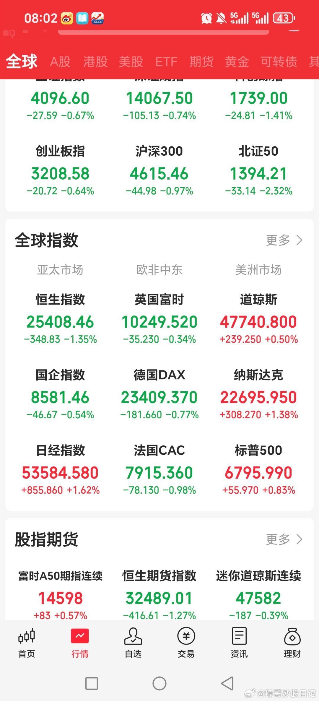 美股大跌拉起来了，集体红！！！日经，韩国大涨！！！黄金关晓彤听分手歌100多遍鹿