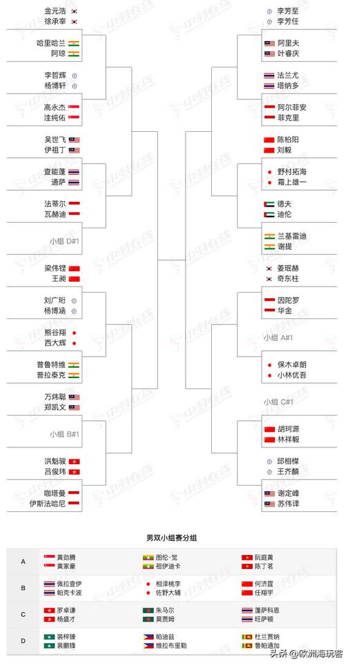 亚洲羽毛球锦标赛会不会是胡珂源/林祥毅的成名战？他们有没有可能从这个半区突围呢？