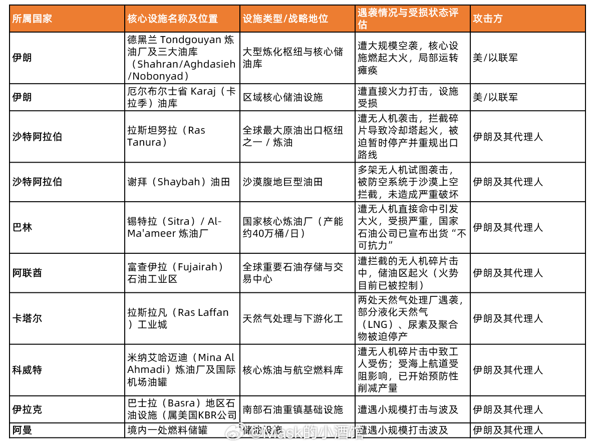 王从天降，愤怒狰狞国际原油价格在短短几个交易日内飙升超60%。布伦特原油和WTI