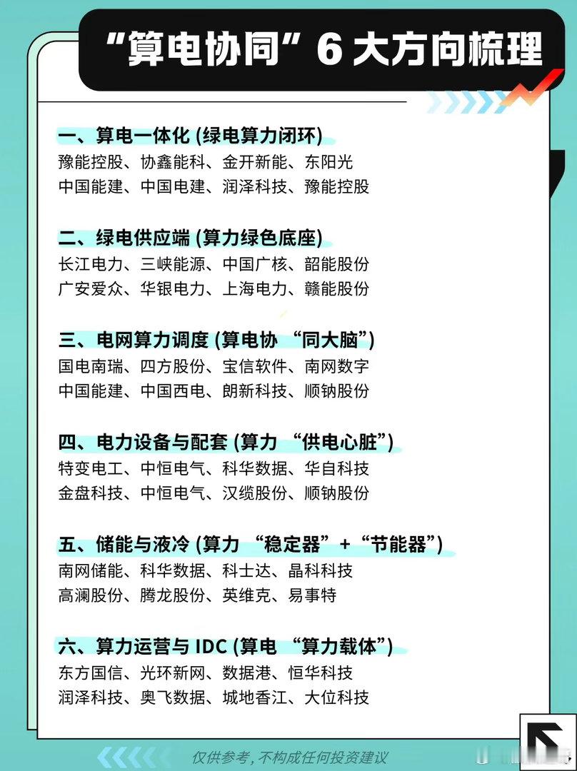 算力赛道新主线！算电协同迎来风口，六大方向全梳理近期市场反复震荡，不少资金对高位