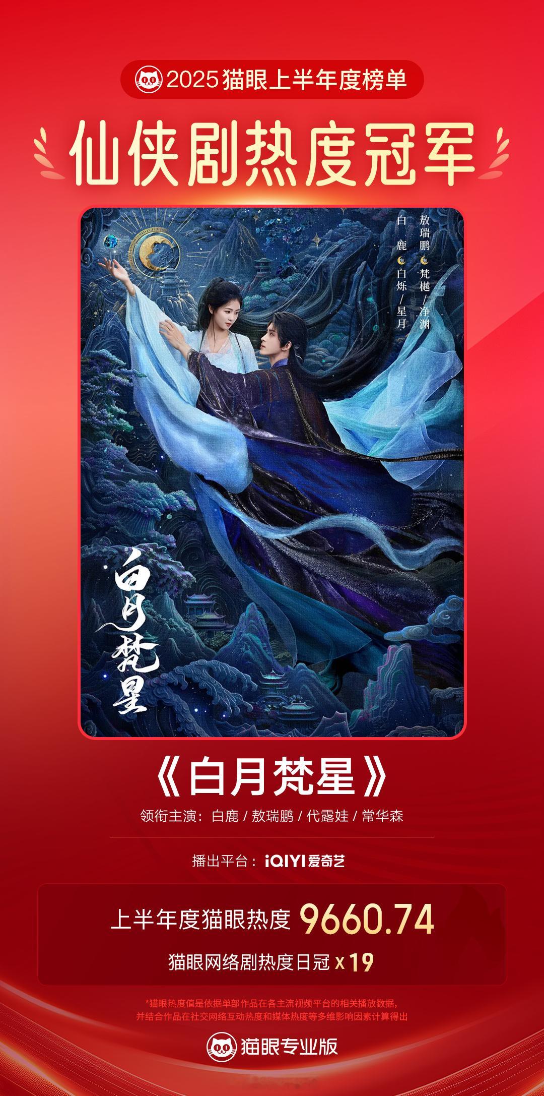 恭喜白鹿敖瑞鹏新剧白月梵星上半年最热仙侠剧啦！[打call] ​​​