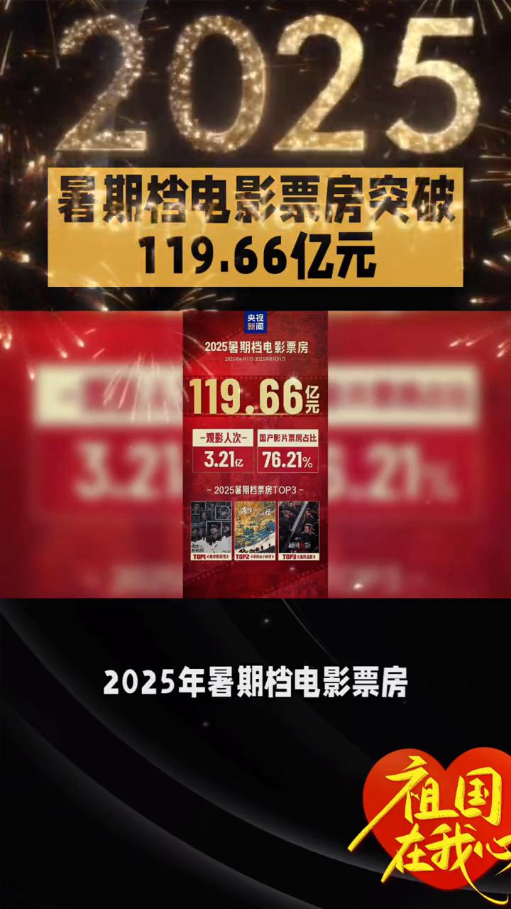 2025年暑期档电影票房突破119.66亿元，国产影片占主导地位，创下历史新高。