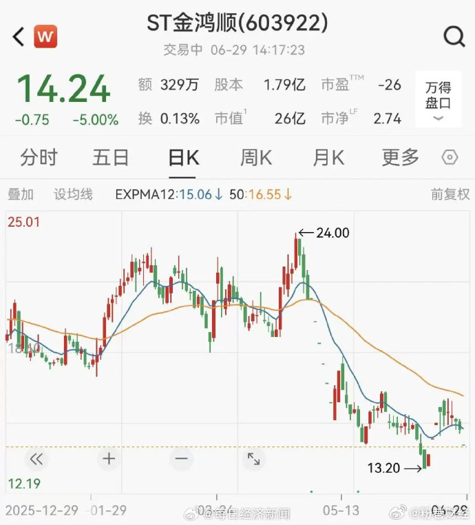 上市公司4次重组失败实控人失联 【立案，跌停！A股一公司5年4次重组失败，实控人