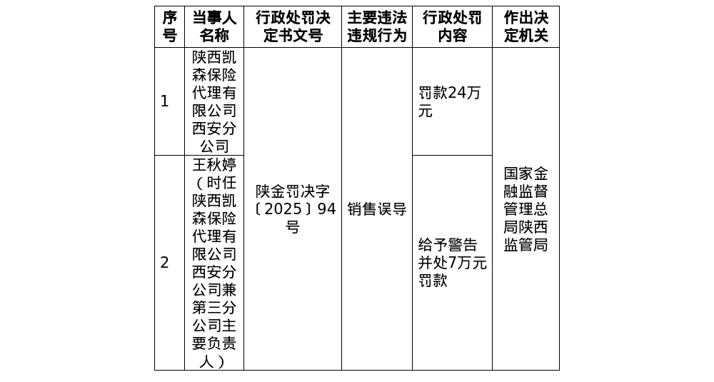 陕西凯森保险西安分公司被罚24万，涉销售误导